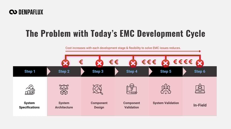 The Problem with Today’s EMC Development Cycle by DENPAFLUX