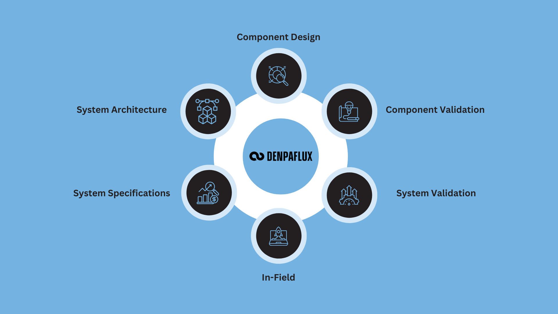 DENPAFLUX Building EMC Services Across the Hardware Lifecycle