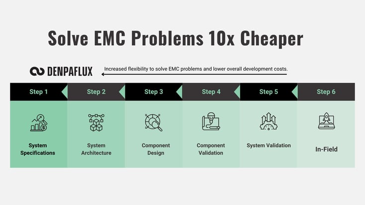 Solve EMC Problems 10x Cheaper using denpaflux emc services