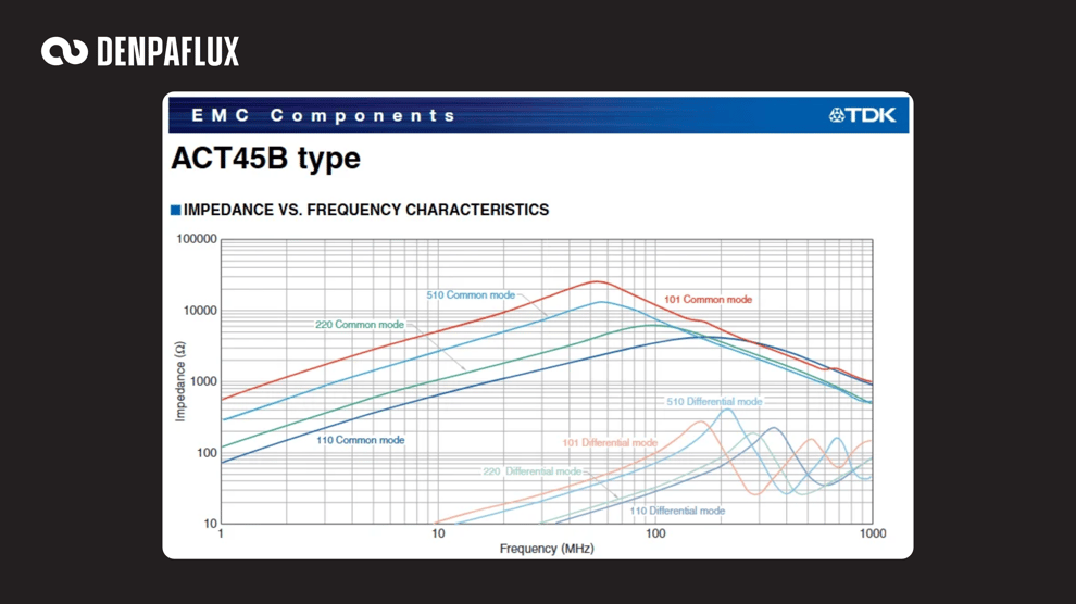 Impedance versus frequency curves for common-mode chokes, showing attenuation dropping off above roughly 50 MHz
