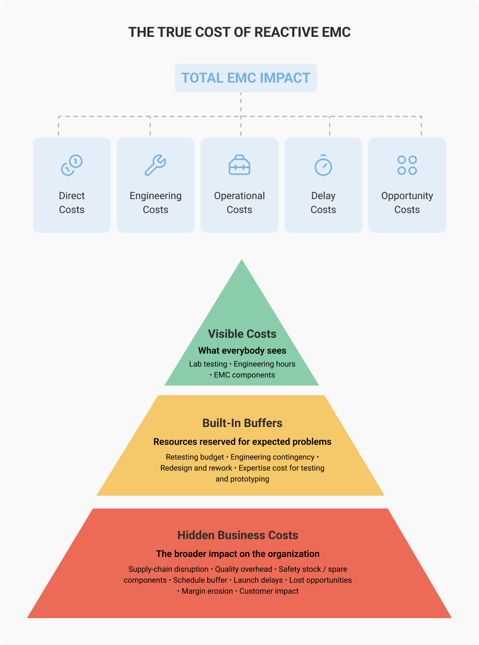 Pyramid diagram showing the true cost of reactive EMC, with the visible cost of retesting at the top and hidden costs underneath