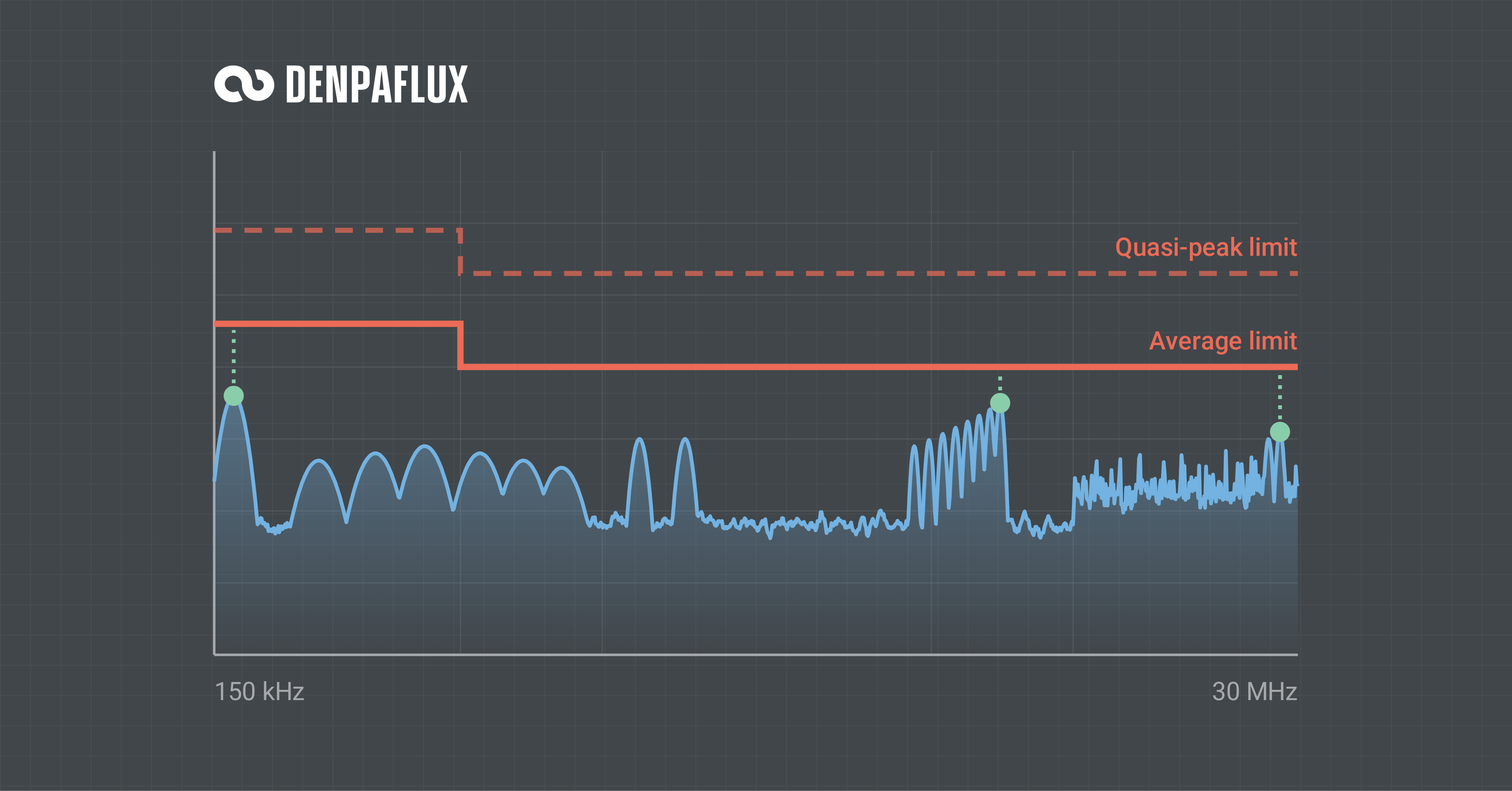  Conducted emissions plot from 150 kHz to 30 MHz in which every peak stays below the quasi-peak and average limit lines, with markers showing the margin to the limit. 