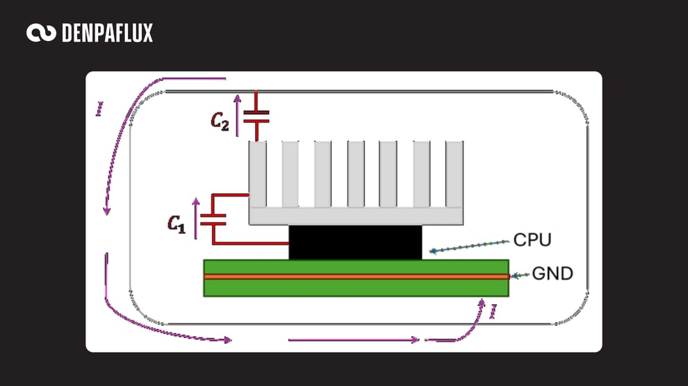 circuit diagram showing common-mode current coupling from a processor through CPU-to-heatsink capacitance C1 and heatsink-to-enclosure capacitance C2, completing the loop through the enclosure