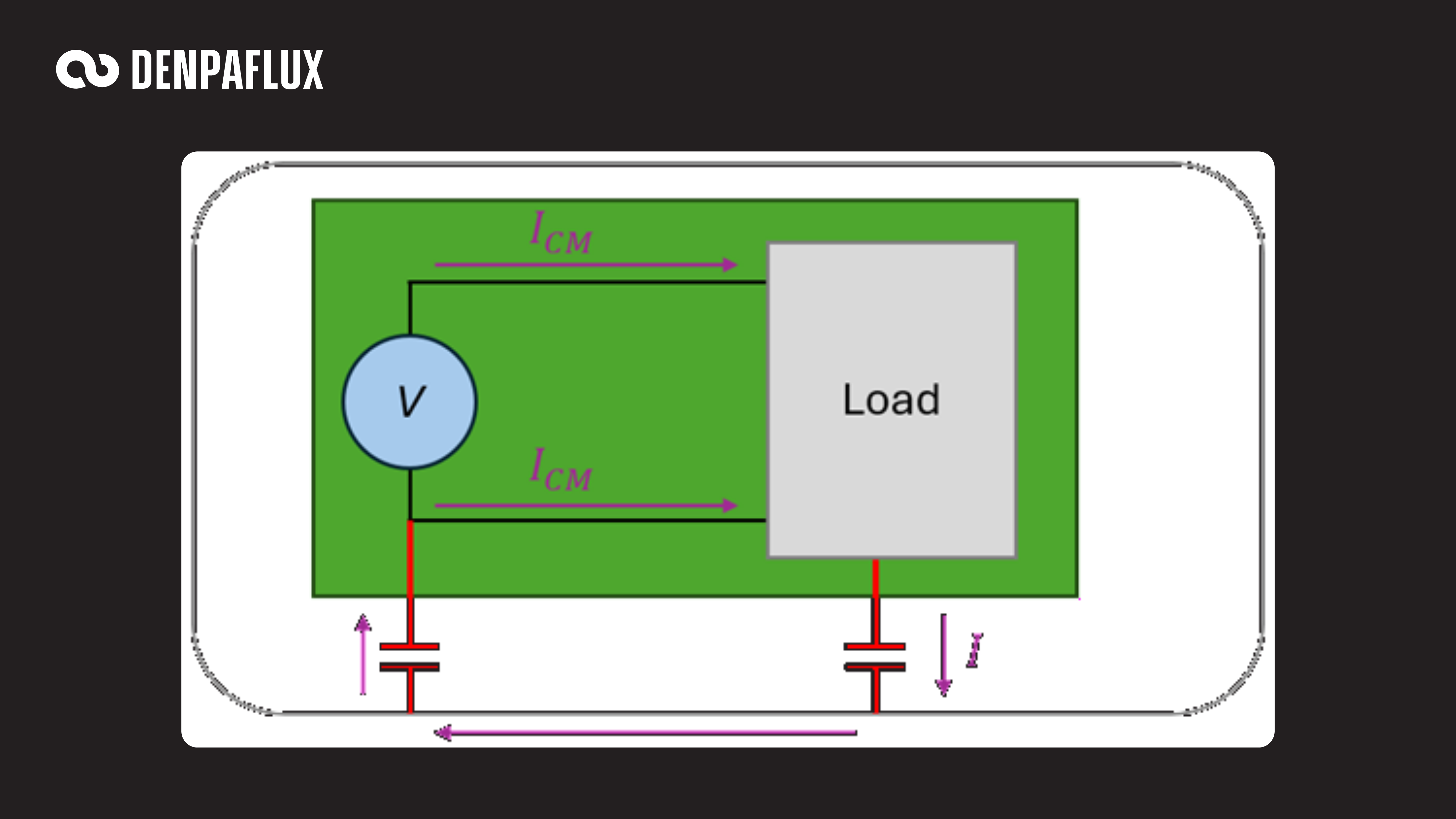 circuit diagram showing common-mode current I_CM coupling from a PCB to a metallized enclosure through parasitic capacitance and returning via chassis ground