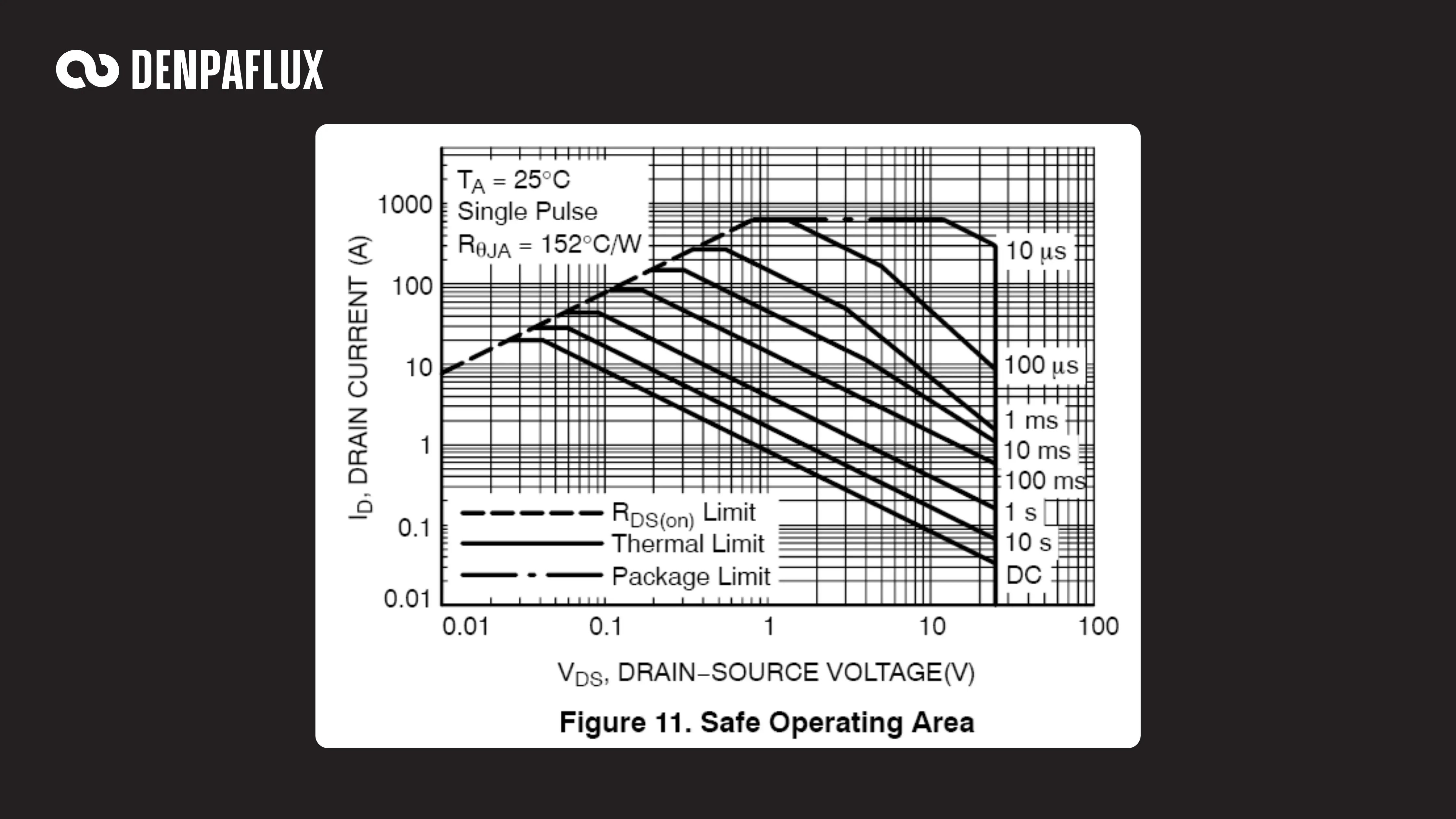 safe operating area graph plotting drain current against drain-source voltage for a switching MOSFET