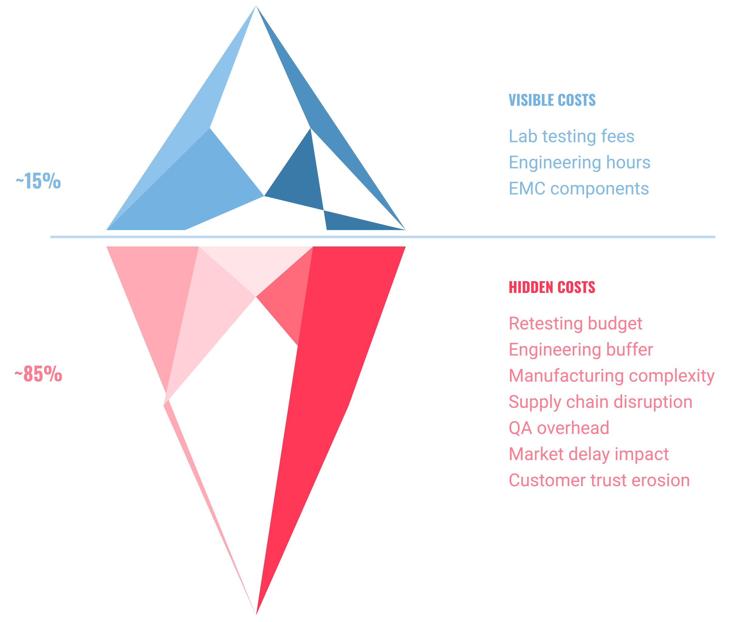 DENPAFLUX-EMC iceberg of hidden cost