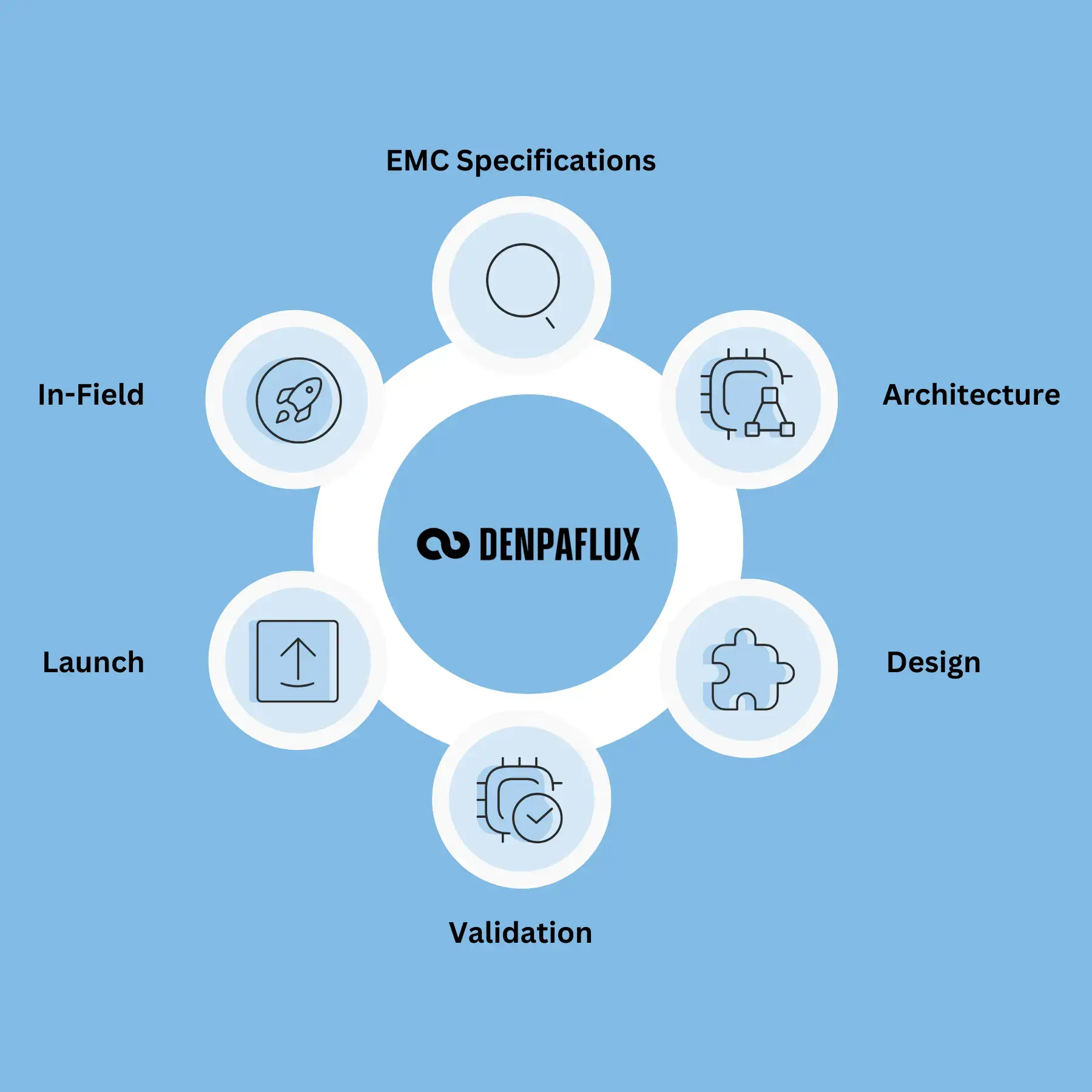 EMC Services across all hardware stages