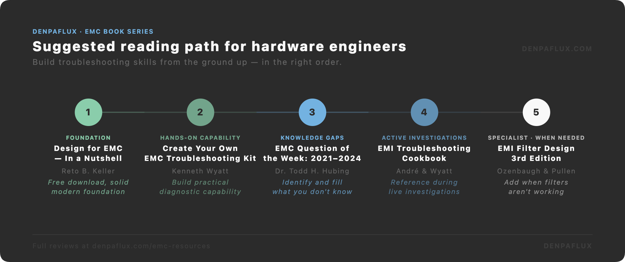 Suggested reading path